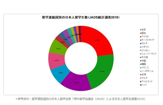海外留学した日本人 18年は8万566人 Jaos調査 リセマム