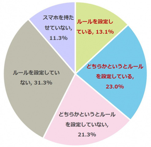 子どものスマホ利用に関して、受験勉強の妨げにならないようルールを設定しているか