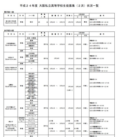 平成24年度 大阪私立高等学校生徒募集（2次）状況一覧／男子校・女子校