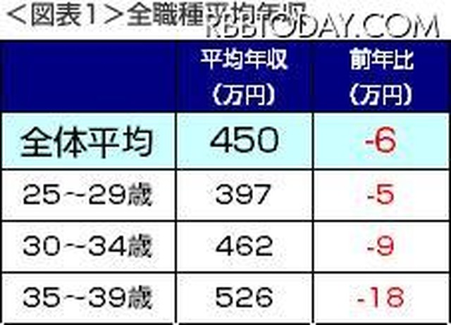 全職種の平均年収は前年比6万円減少……DODAが職種別平均年収発表 平均年収が全体では平均6万円減、年代が高くなるほど減少幅が大きくなっている