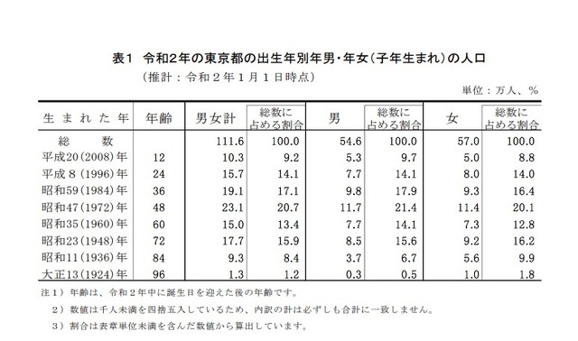 2020年の東京都の出生年別年男・年女（子年生まれ）の人口