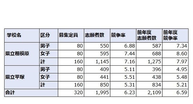 中学受験 神奈川県公立中高一貫校の志願倍率 相模原7 16倍 サイフロ6 06倍 リセマム
