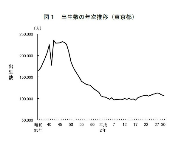 東京都 合計特殊出生率は1 2年連続低下 リセマム