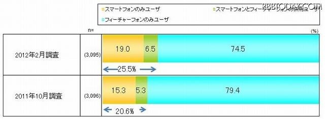 フィーチャーフォンとスマートフォンのユーザ比率