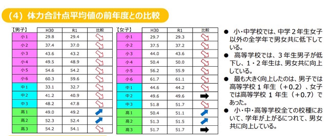 東京都統一体力テスト 小学校全学年で前年度より体力低下 リセマム
