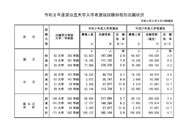 大学受験 国公立大学の志願状況 最終日10時時点 前期2 7倍 後期8 2倍 リセマム