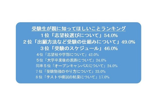 大学受験 親に知ってほしいこと かけてほしい言葉は リセマム