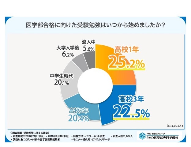 医学部合格に向けた受験勉強はいつから始めたか