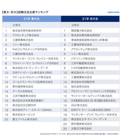 就活生が選ぶ、就職注目企業ランキング（東大生・京大生）