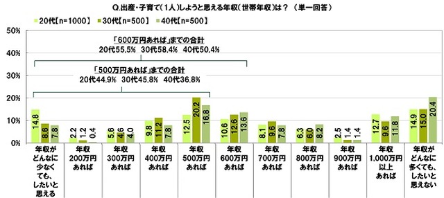 出産・子育て（1人）しようと思える年収（世帯年収）は？