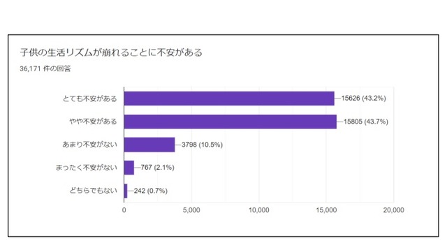 子どもの生活リズムが崩れることに心配があるか