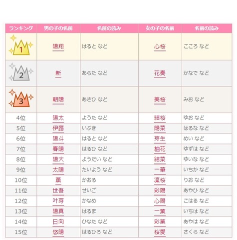 2020年男女別春にまつわる名前ランキング