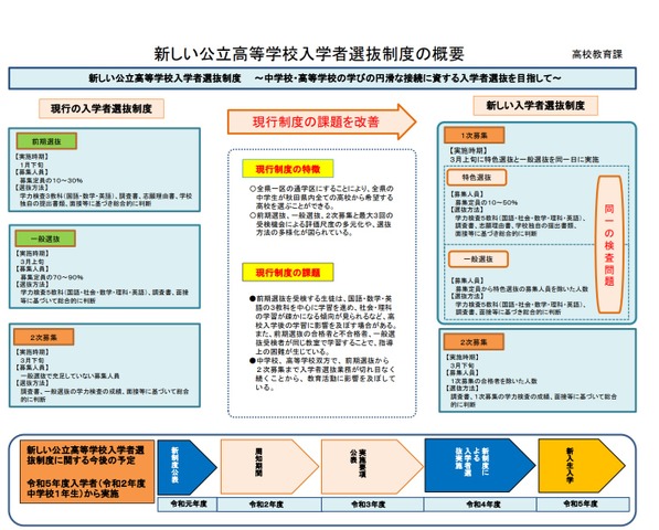 新しい公立高等学校入学者選抜制度の概要