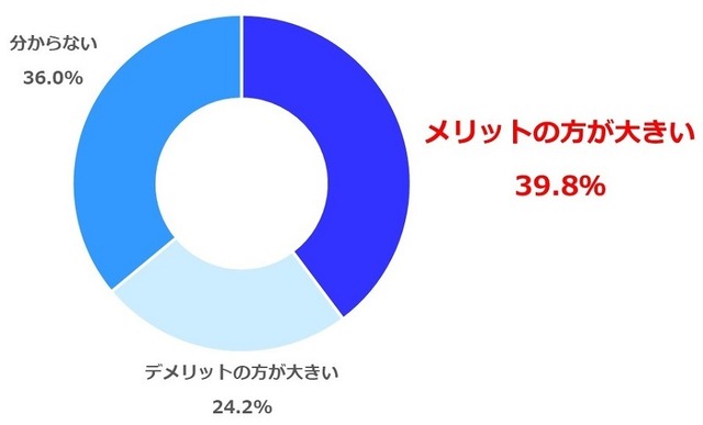 小中高の一斉休校によるメリットとデメリット、どちらが大きかったと思うか