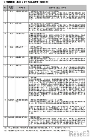 「指摘事項（是正）」が付された大学等（私立9校）