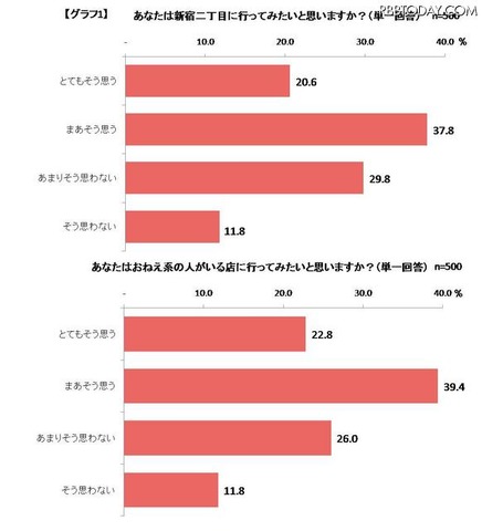 （上）あなたは新宿二丁目に行ってみたいと思いますか？　（下）あなたはおねえ系の人のいる店に行ってみたいと思いますか？