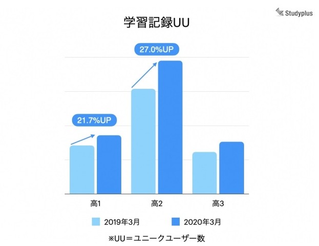 学習記録ユーザー数