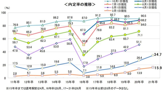 4月1日現在の内定状況