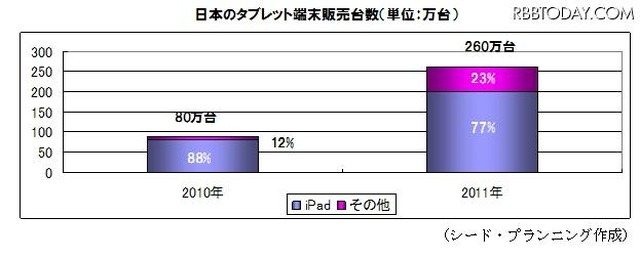 日本のタブレット端末販売台数（単位：万台）