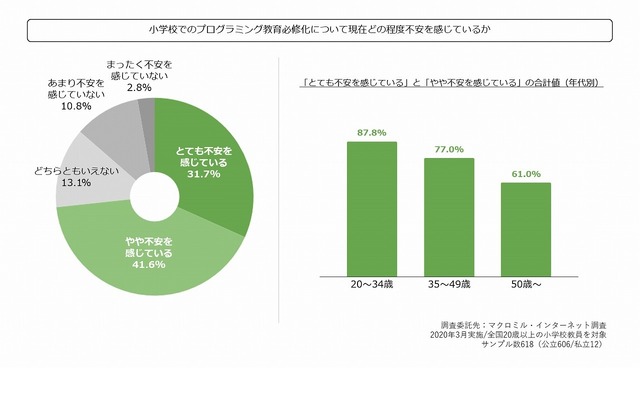 小学校でのプログラミング教育必修化について現在どの程度不安を感じているか