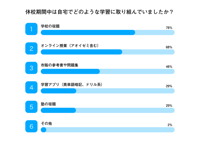 休校期間中は自宅でどのような学習に取り組んでいましたか？