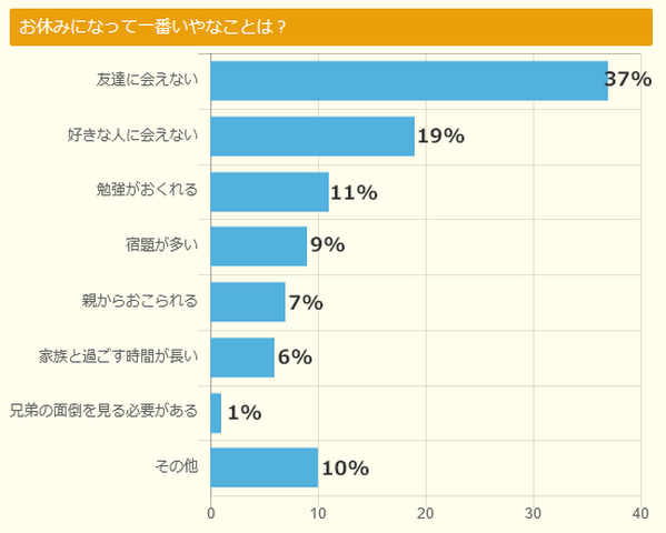 休校になって、一番いやなことは？