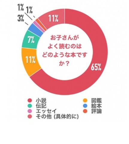 中学受験 受験生の読書習慣 よく読む本は リセマム