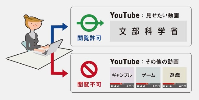 文科省チャンネルのみ視聴許可する新機能を搭載