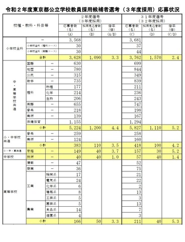 東京都教員採用 1万1 346名応募 過去11年で最少 リセマム