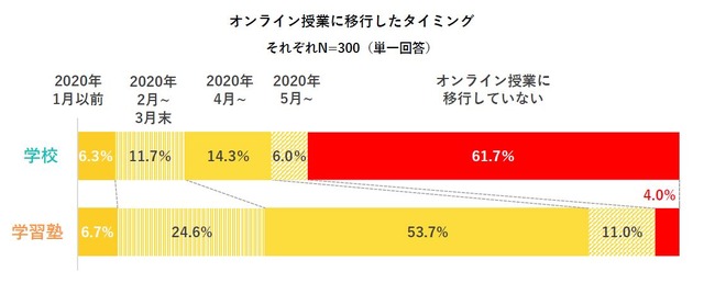 オンライン授業に移行したタイミング