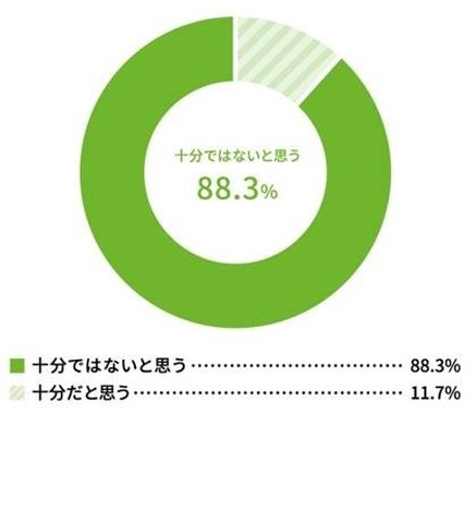 家庭における災害の備えは十分だと思うか