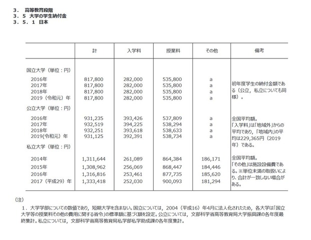 大学の学生納付金（日本）