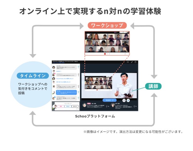 オンライン上で実現するn対nの学習体験（画像はイメージ）