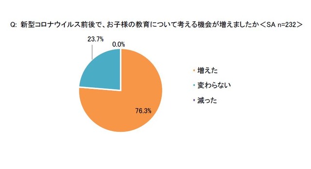 新型コロナウイルス前後で、子どもの教育について考える機会が増えたか