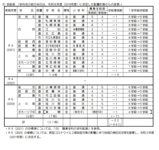 高校受験21 北海道公立高 北広島 市立札幌藻岩など14校で学級減 リセマム