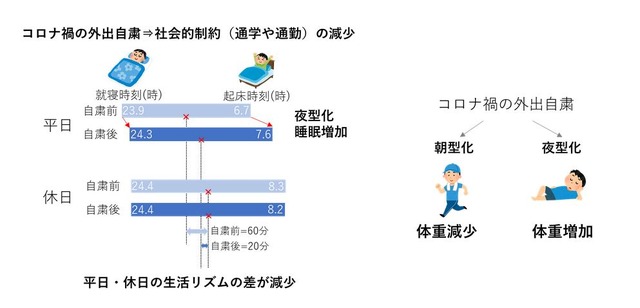 「若者の夜型化と生活リズム改善（10代）」（左）と「朝型シフトでダイエット成功」（右）