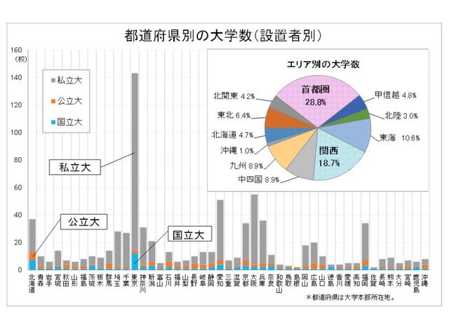 都道府県別の大学数（設置者別）　(c) 2020 旺文社 教育情報センター