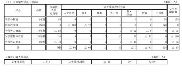 大学学生定員（学部）