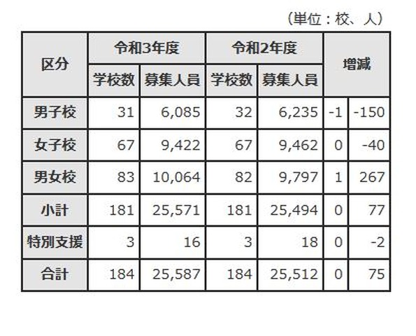 中学受験21 東京都内私立中 前年度比77人増の2万5 571人募集 リセマム