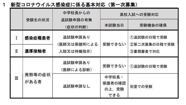 高校受験21 宮城県 コロナ対応について公表 出題範囲は一部除外 リセマム