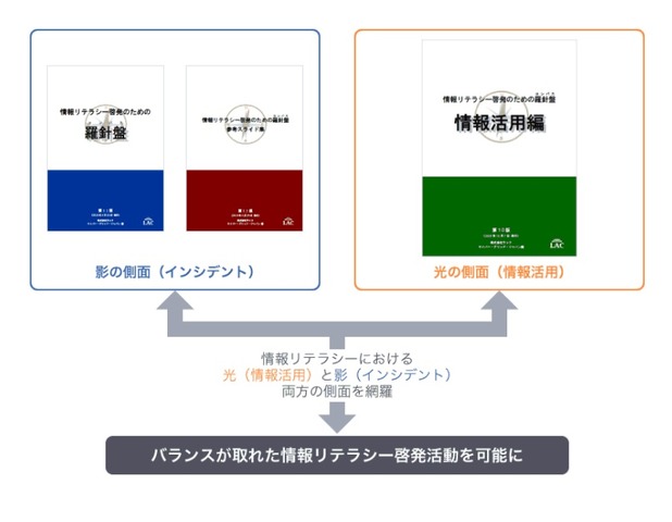 「情報活用編」と「情報リテラシー啓発のための羅針盤」の関係