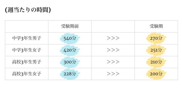 受験生の身体活動量（週あたりの時間）