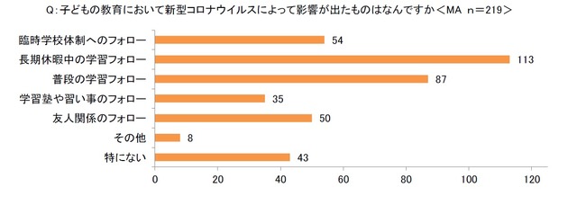 子どもの教育において新型コロナウイルスによって影響が出たもの