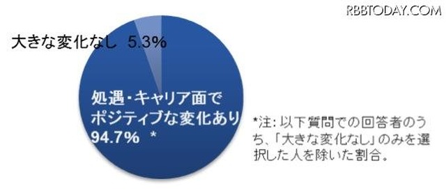 ビジネススクールが処遇・キャリア上で何らかの変化をおよぼした？