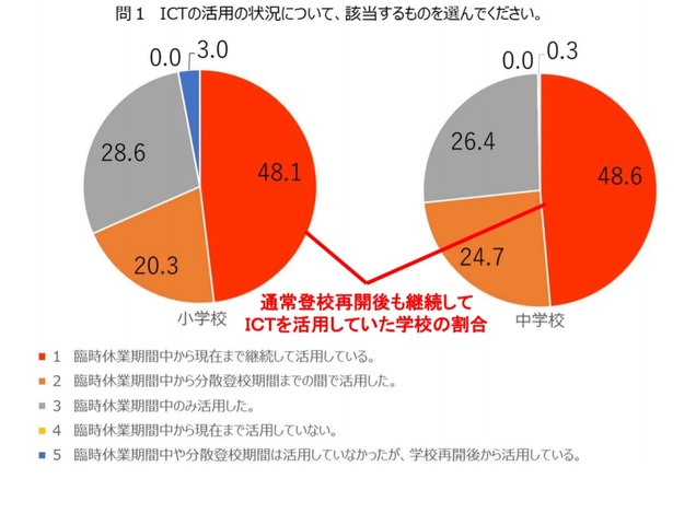 ICTの活用状況