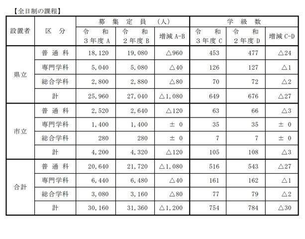 高校受験21 兵庫県公立高 募集定員は前年度比1 0人減 リセマム