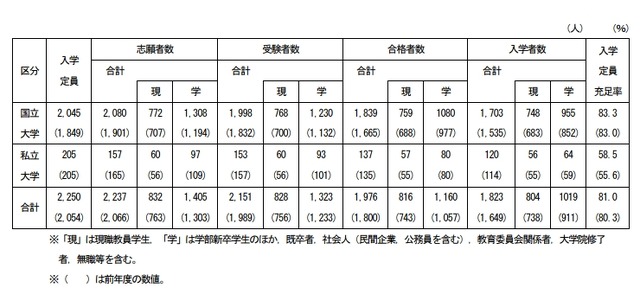 2020年度国私立教職大学院入学者選抜実施状況の概要