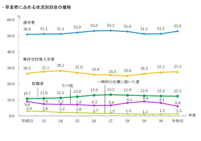 高校卒業者の進学率52 8 東京都公立学校統計調査 リセマム