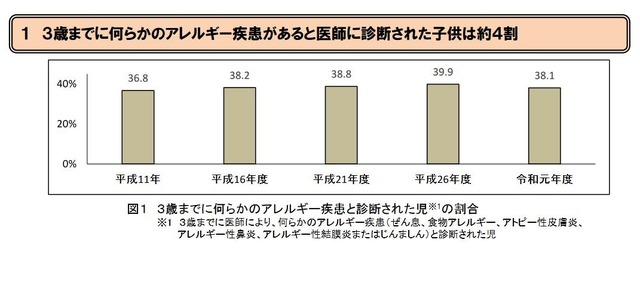 アレルギー疾患の子ども4割 食物アレルギーは減少 東京都 リセマム
