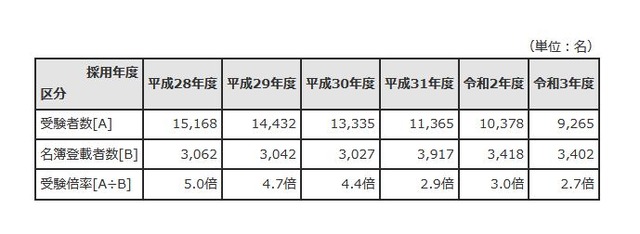東京都教員採用 受験倍率2 7倍 5年前の半分近くに低下 リセマム